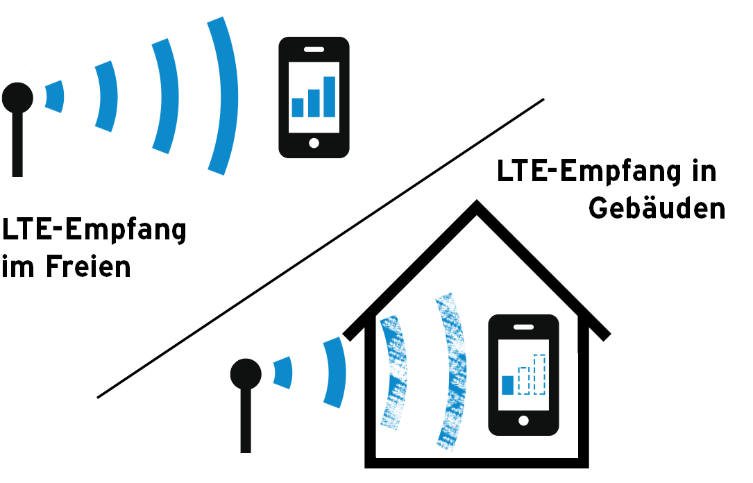 Externe LTE Antennen für besseren Empfang congstar